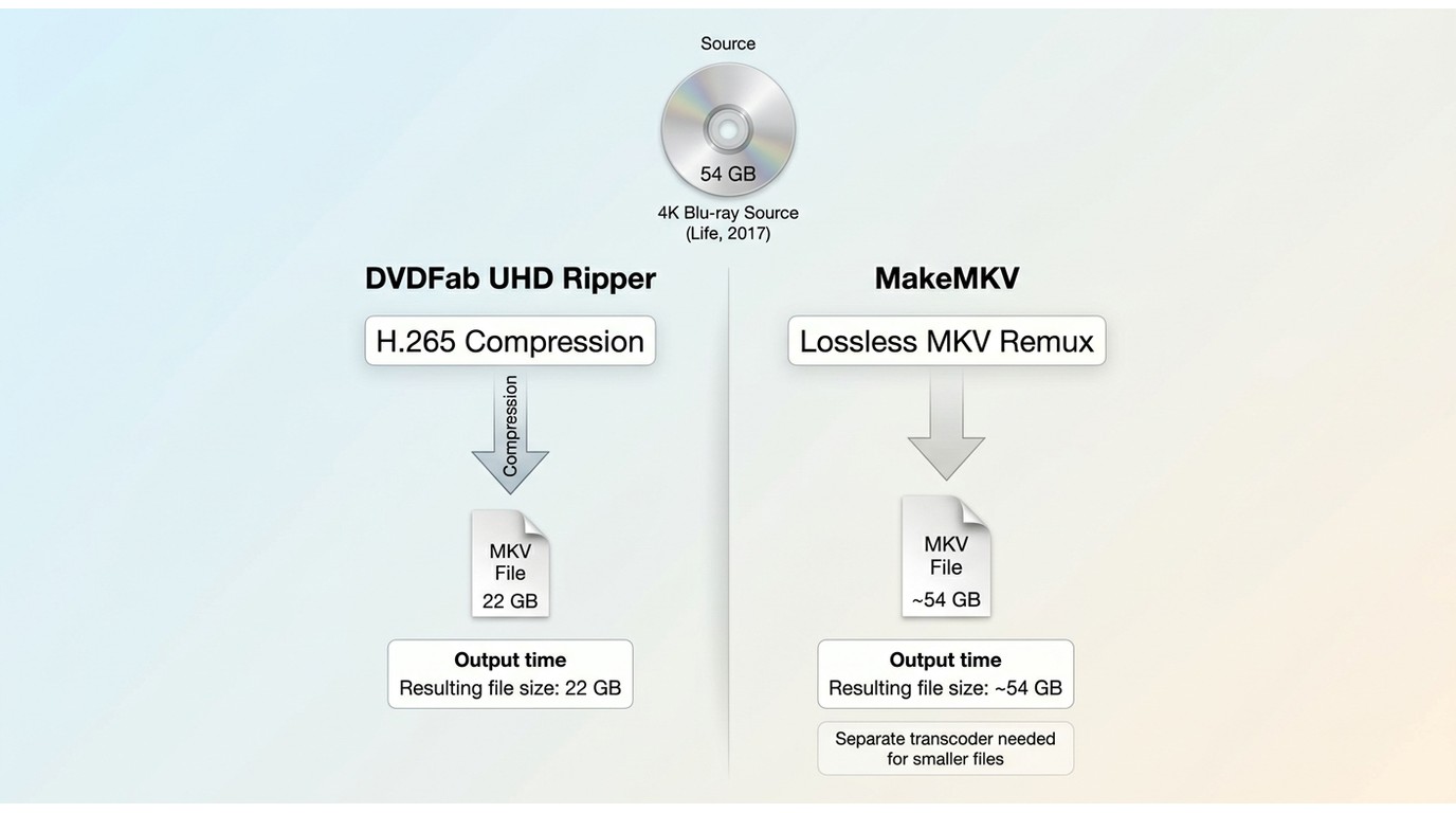 DVDFab UHD Ripper and MakeMKV performance comparison for a 54 GB Life 4K Blu-ray disc