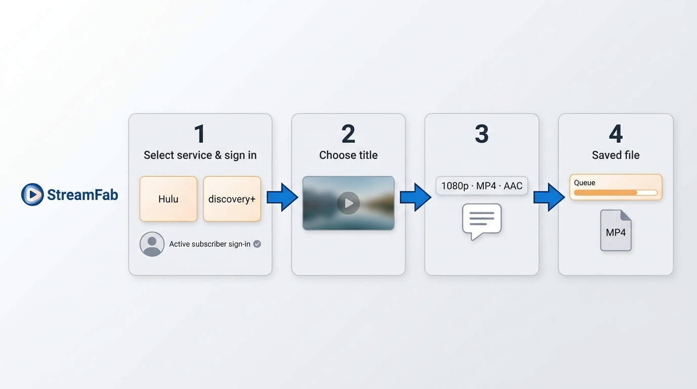 StreamFab workflow from selecting Hulu or discovery+ to saving a completed MP4 file.