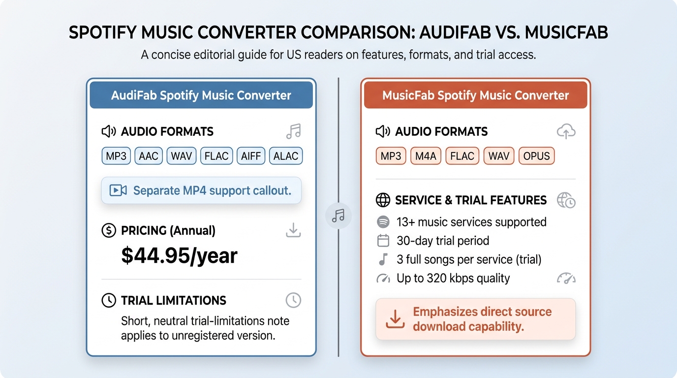 Comparison of AudiFab and MusicFab formats, trial access, service coverage, and download features.