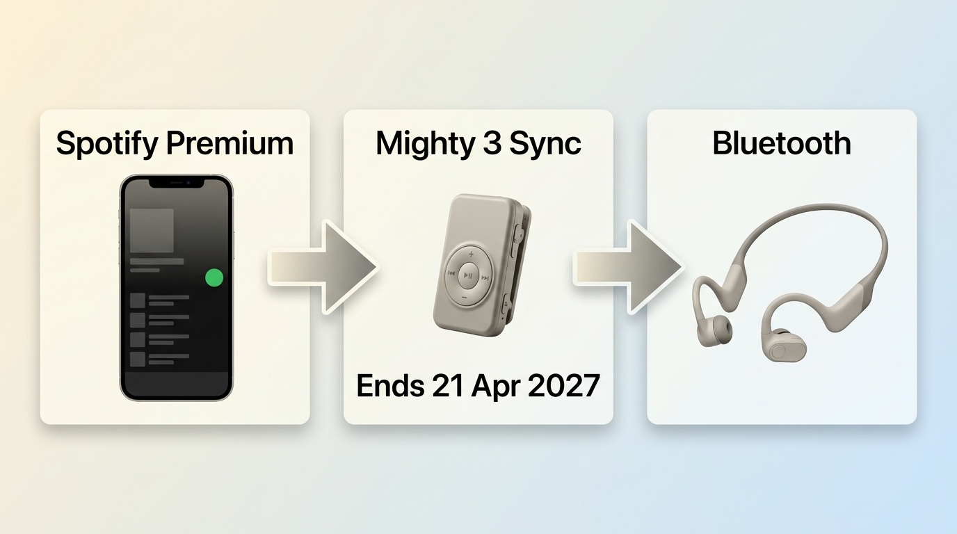Mighty 3 syncs Spotify playlists from a phone and support ends April 21, 2027.