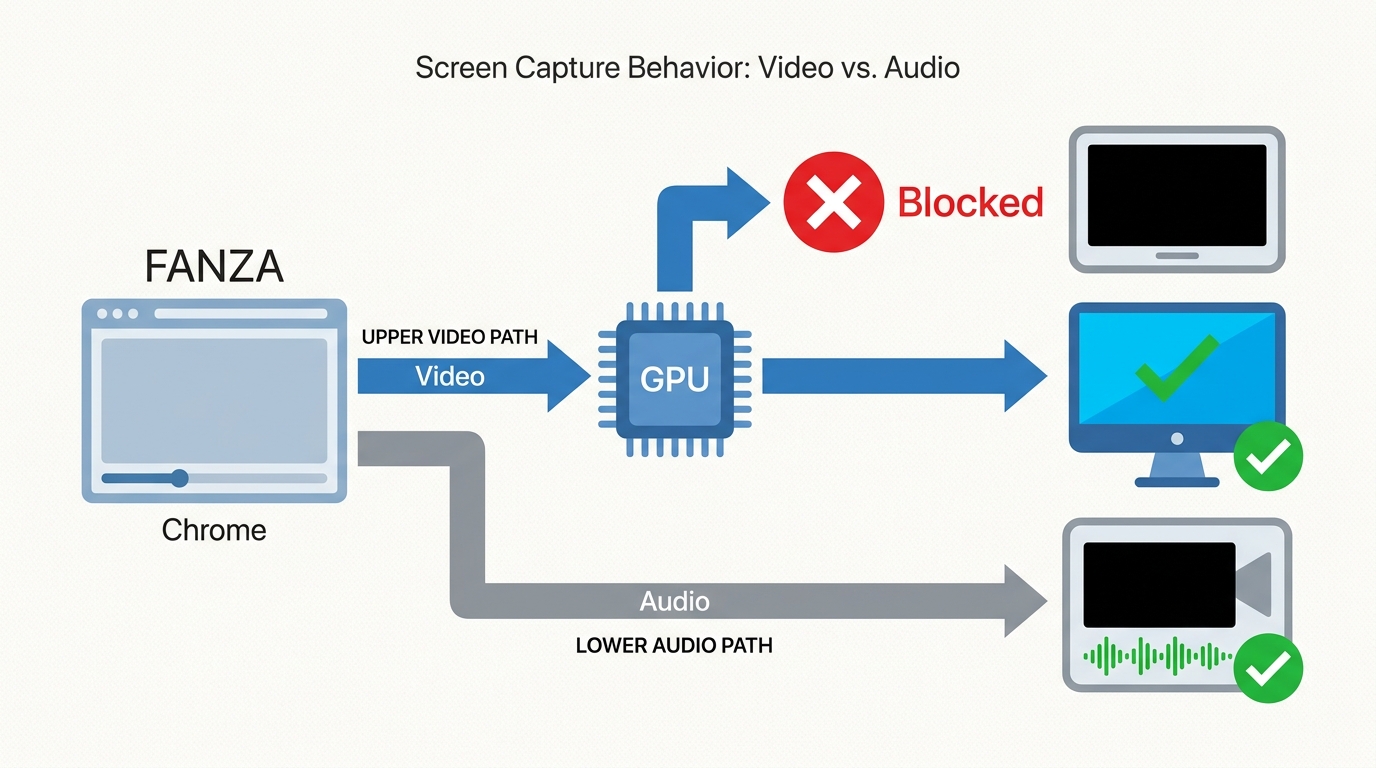 Why FANZA playback can show video normally while a recorder captures only audio