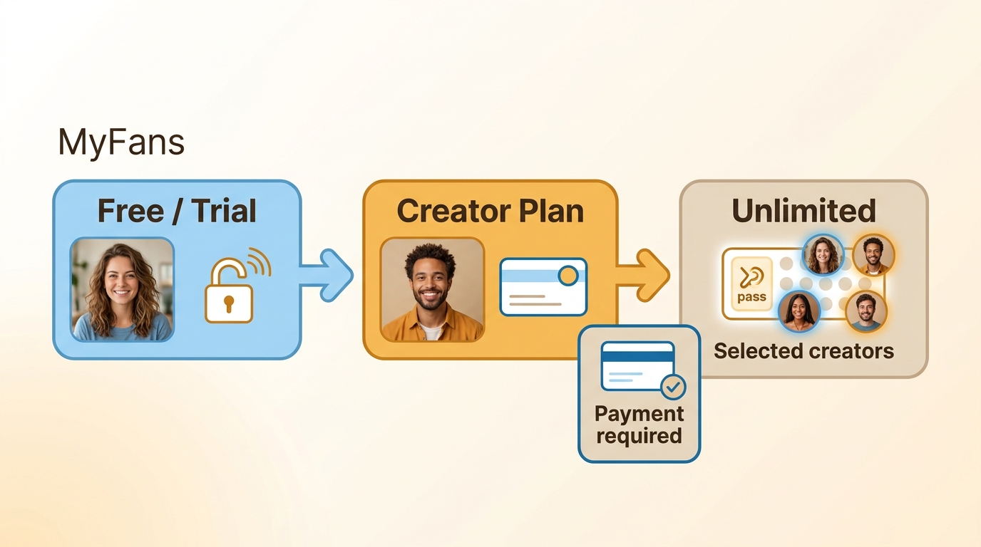 MyFans free access, creator subscriptions, and Unlimited are separate options.