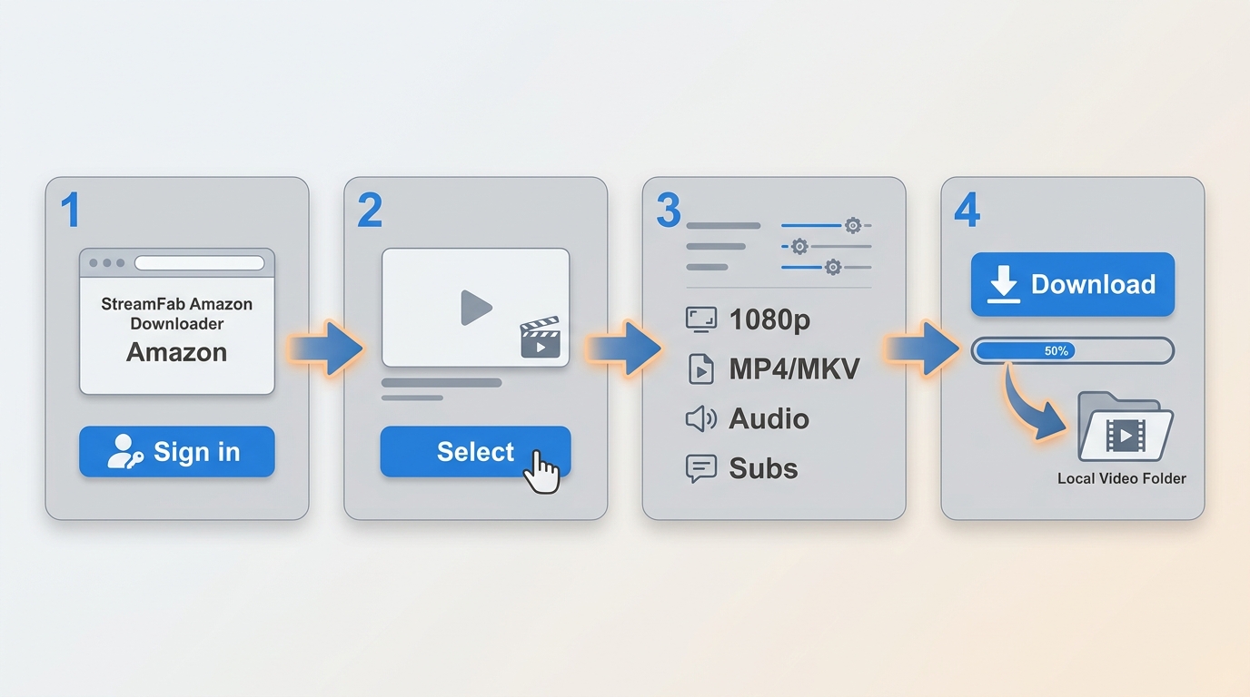 StreamFab Amazon Downloader 从选择 Amazon 影片到输出 MP4 或 MKV 的四步流程