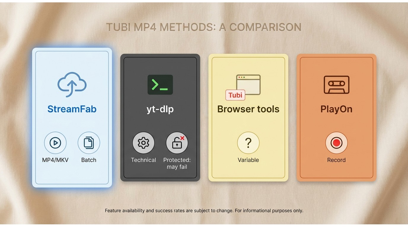 Comparison of StreamFab, yt-dlp, browser tools, and PlayOn for saving Tubi videos as MP4.
