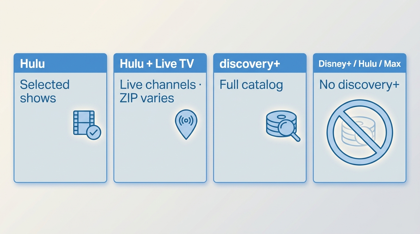 Comparison of Hulu, Hulu + Live TV, discovery+, and Disney+/Hulu/Max viewing access.