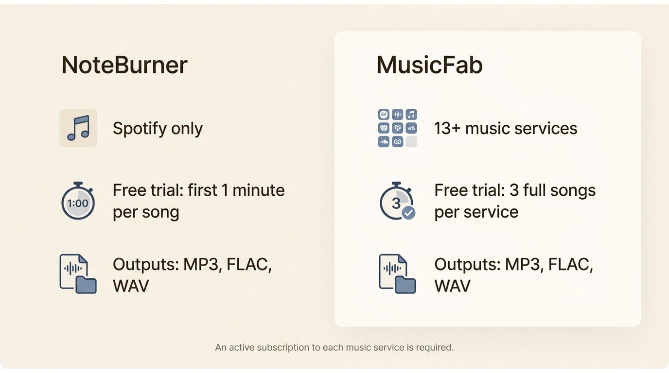 Comparison of NoteBurner and MusicFab trials, service coverage, and output formats