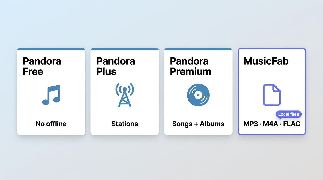 Comparison of Pandora Free, Plus, Premium, and MusicFab offline listening options.