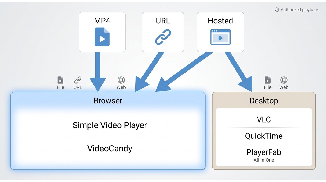How local files, direct URLs, and hosted video sources lead to browser or desktop players.