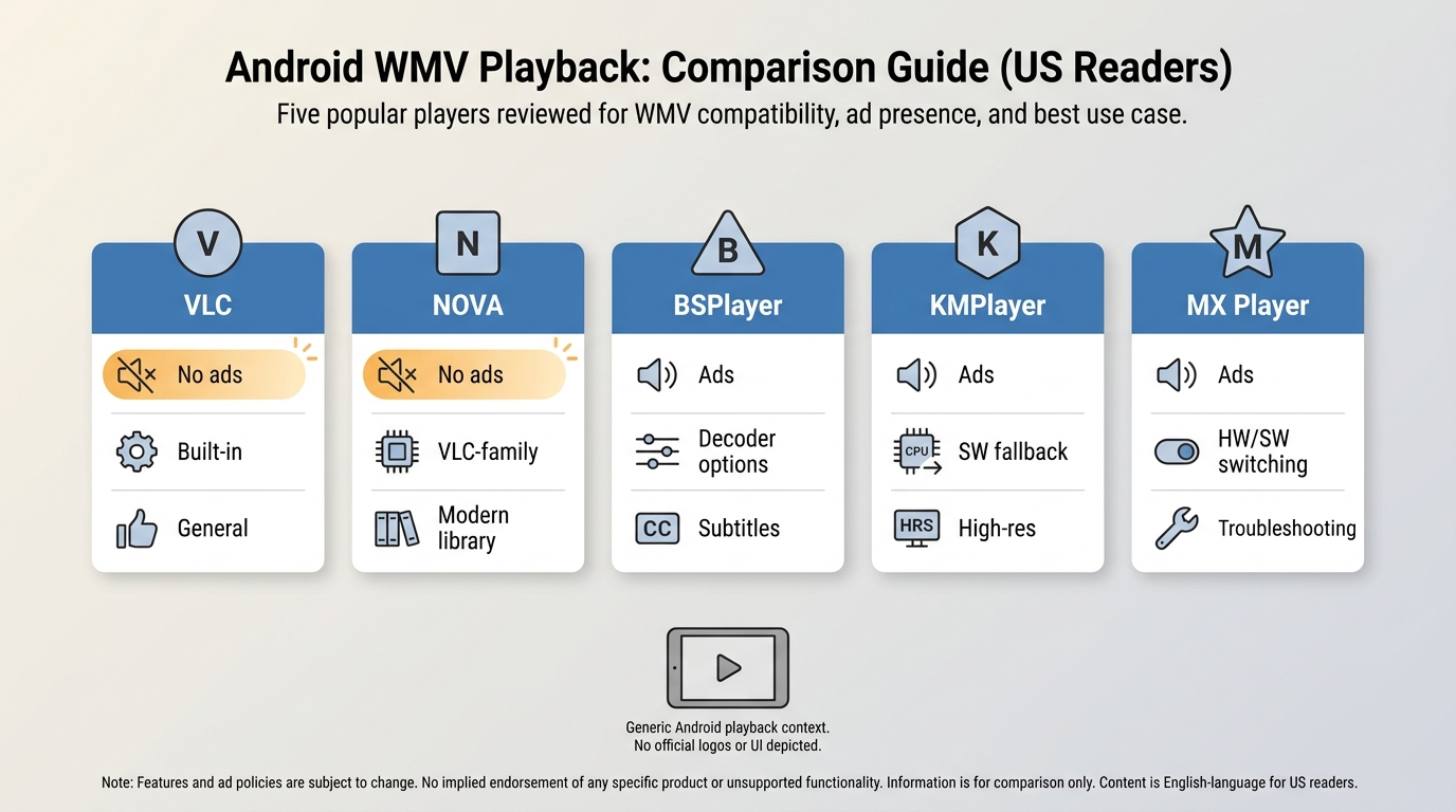 Comparison of VLC, NOVA, BSPlayer, KMPlayer and MX Player for Android WMV playback.