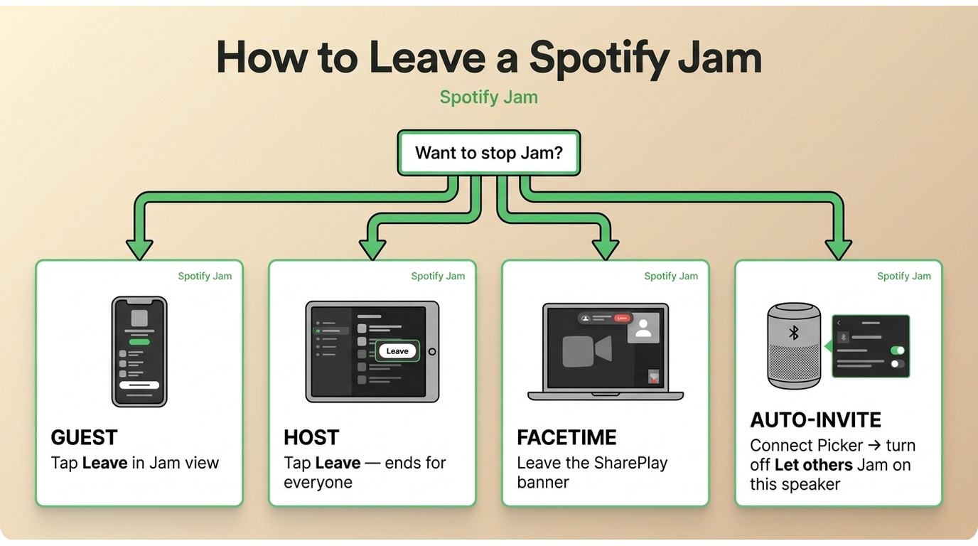 Flowchart of four ways to leave or end a Spotify Jam depending on role and how session was started