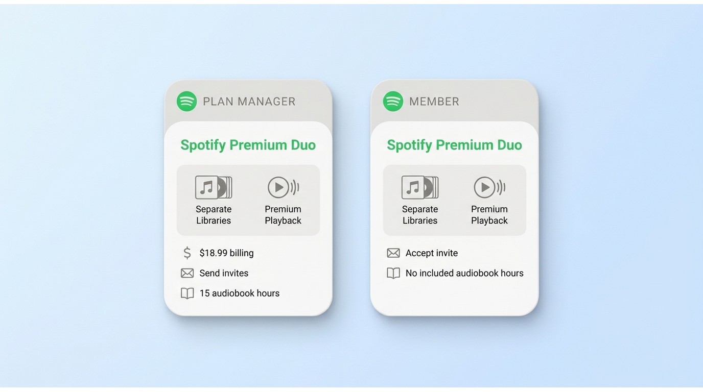 Spotify Premium Duo manager and member benefits, including manager-only audiobook hours and billing.