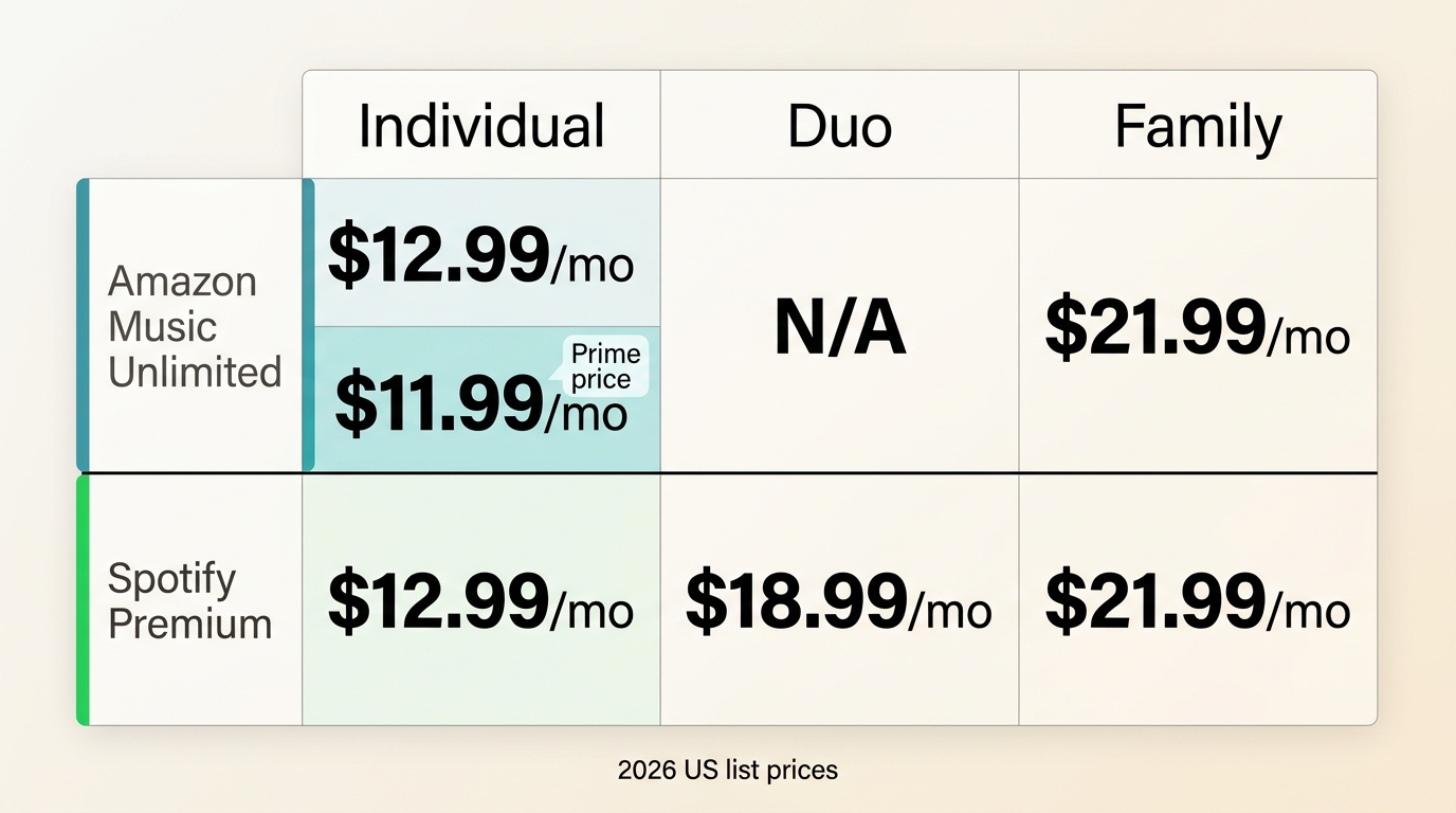 Amazon Music Unlimited vs Spotify Premium plan prices: Individual, Duo, and Family tiers with Prime