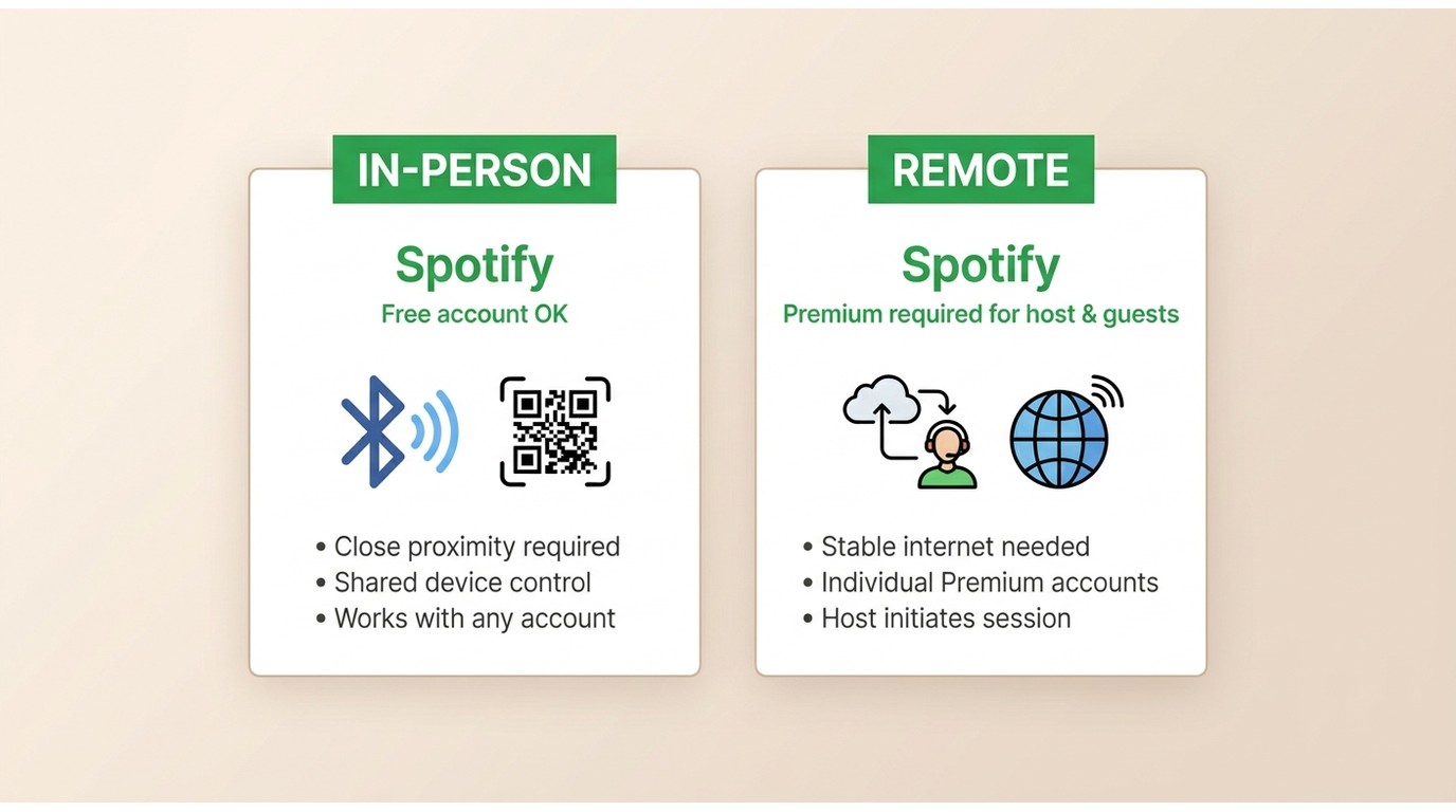 In-person Jam requires any Spotify account; remote Jam requires Premium for both host and guest
