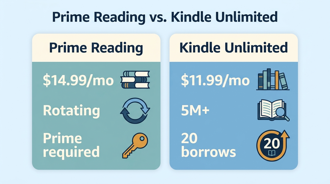 Prime Reading and Kindle Unlimited comparison of price, catalog, borrowing limits, and reader fit.