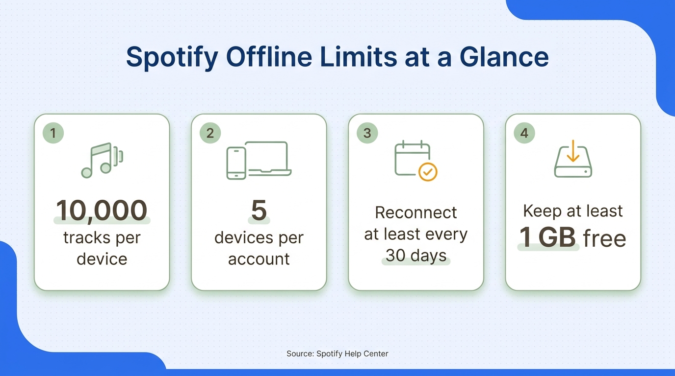 Four planning numbers define the practical ceiling for a Spotify offline library.