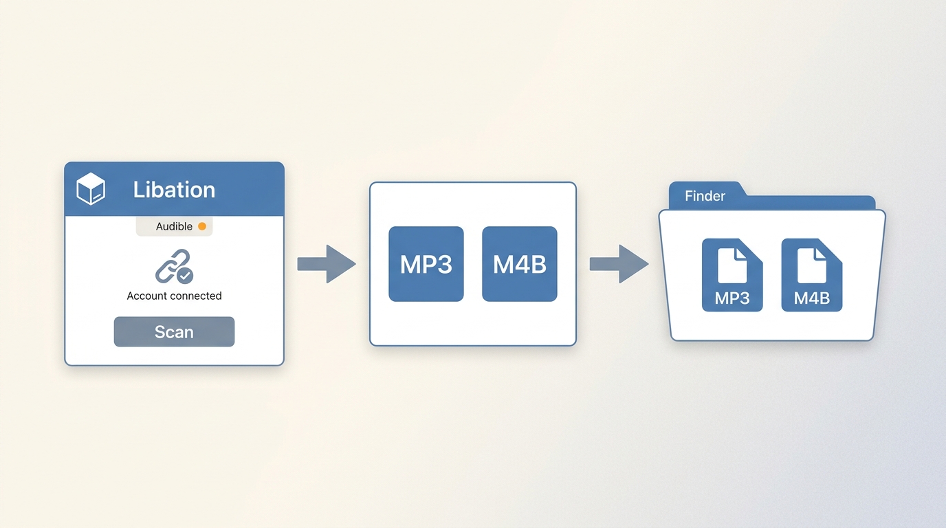 Libation scans an Audible library, selects MP3 or M4B, and saves audiobooks to Finder.