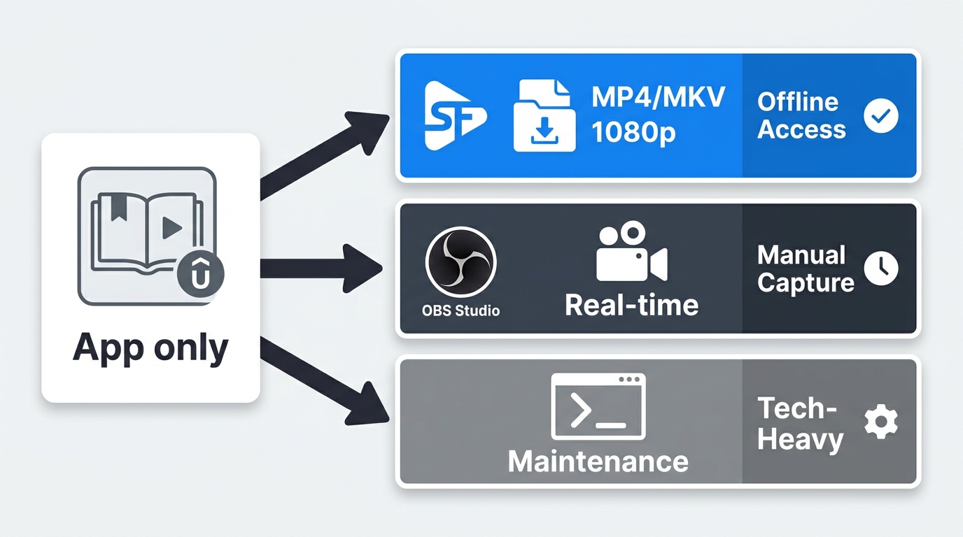 Udemy offline options compared by portability, recording time, and technical maintenance.