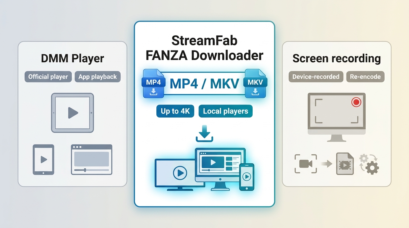 Comparison of DMM Player, StreamFab FANZA Downloader, and screen-recorded files