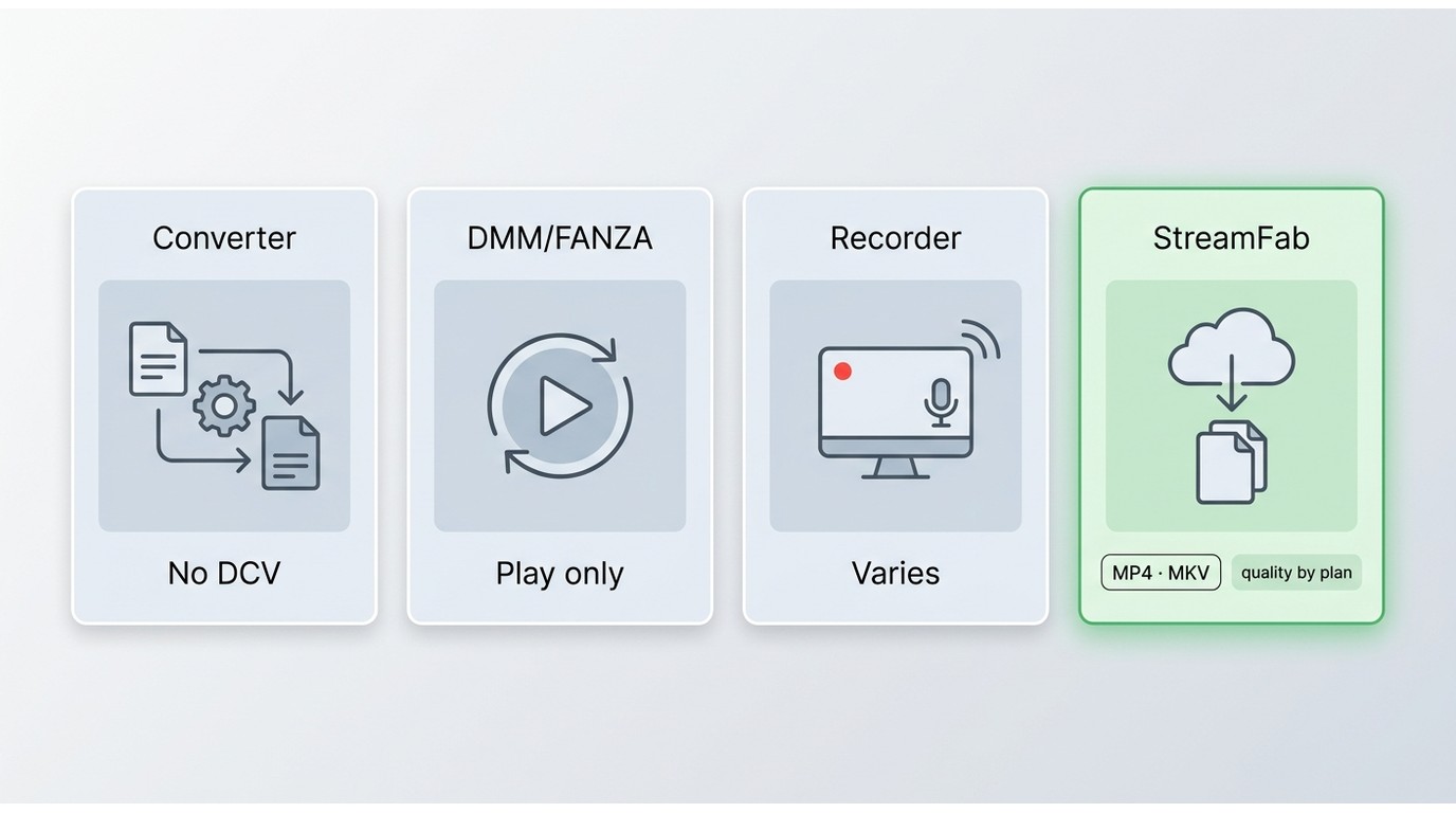 Comparison of FANZA DCV playback, screen recording, and StreamFab MP4/MKV output options.