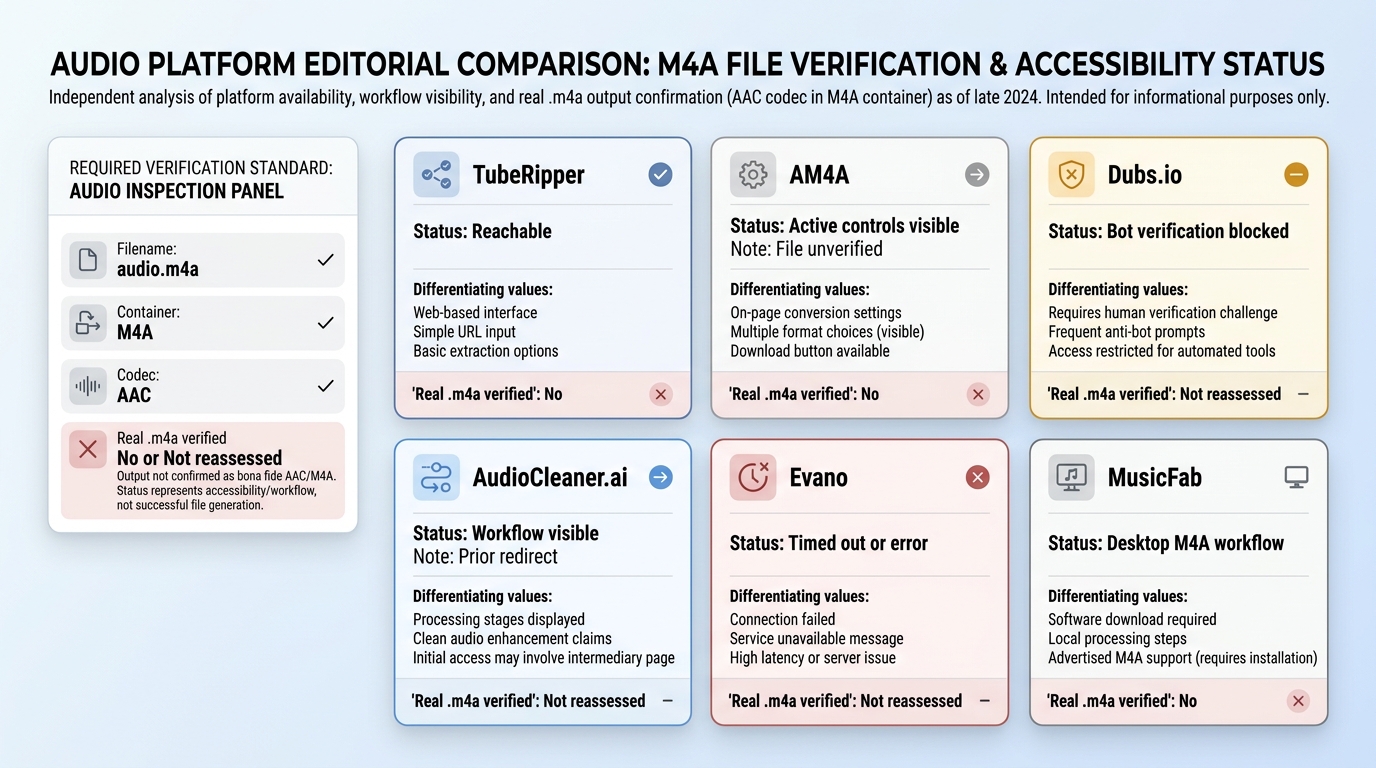 Comparison of TubeRipper, AM4A, Dubs.io, AudioCleaner.ai, Evano, and MusicFab M4A verification statu