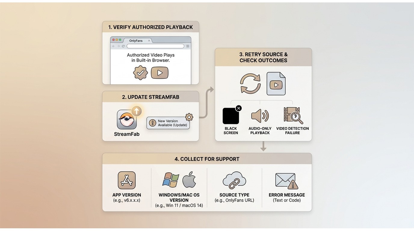 StreamFab troubleshooting steps for OnlyFans black screen, audio-only, and detection failures.
