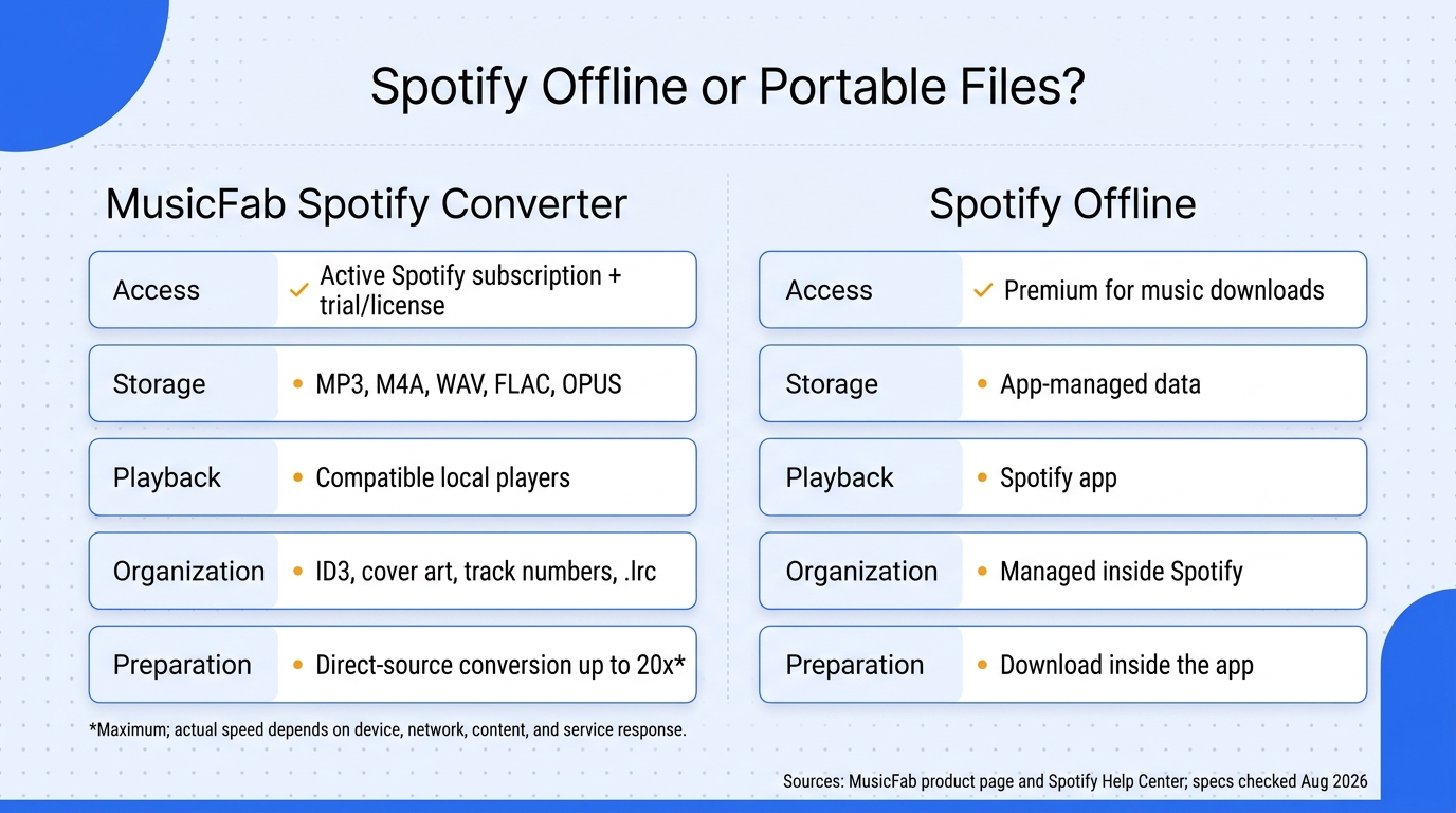 The better route depends on whether the destination is the Spotify app or a compatible local audio p