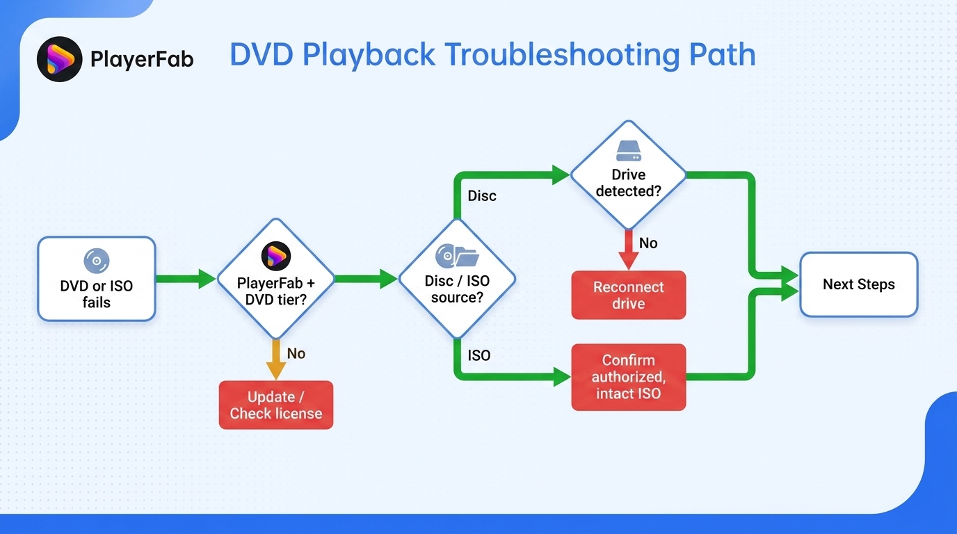Playerfab dvd troubleshooting flow