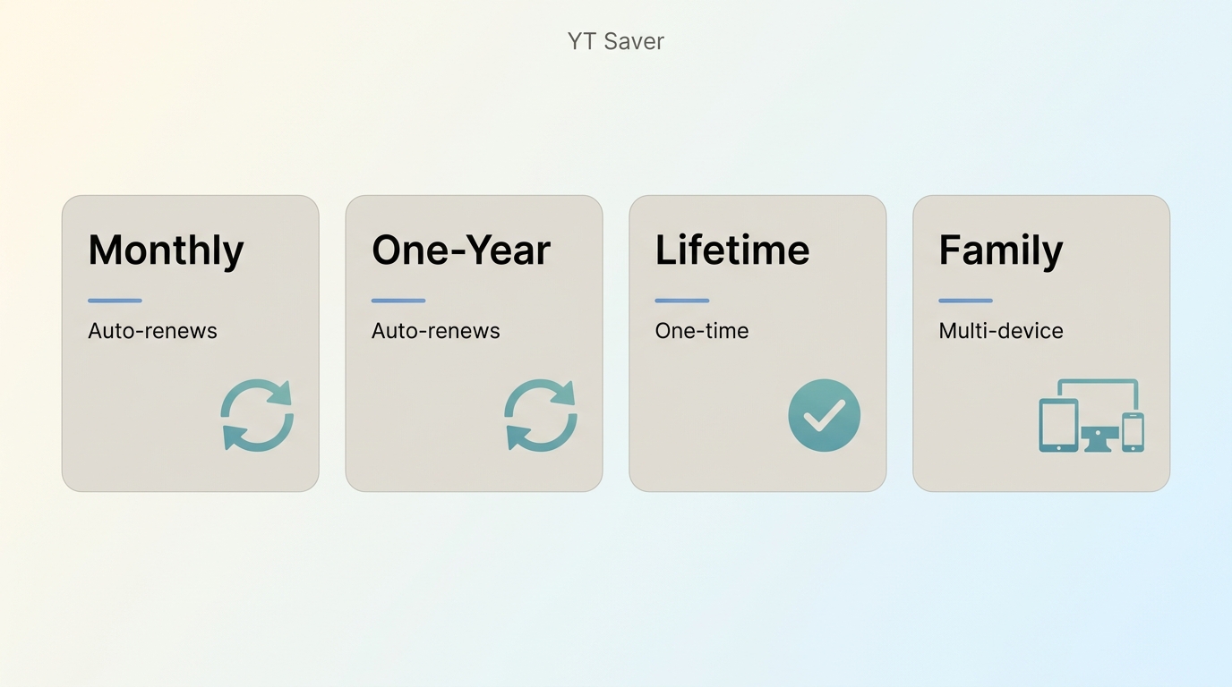 YT Saver license types and which monthly and annual plans renew automatically