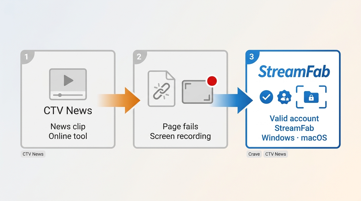 How to choose online tools, screen recording, or StreamFab for CTV content