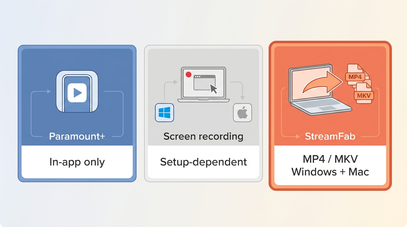Comparison of Paramount+ downloads, screen recording, and StreamFab MP4 or MKV options on Windows an