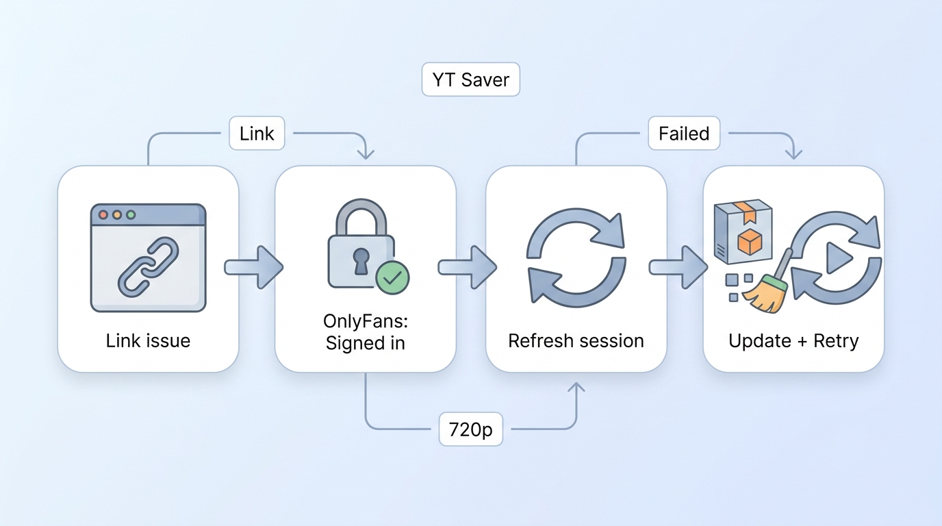 YT Saver and OnlyFans troubleshooting steps for analyzing, 720p, and download failures