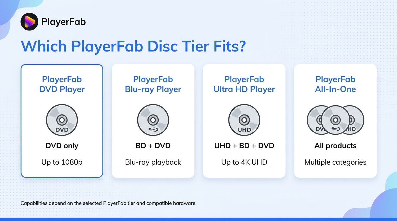 Decide which PlayerFab tier fits a DVD, Blu-ray, 4K UHD, or mixed collection without confusing licen