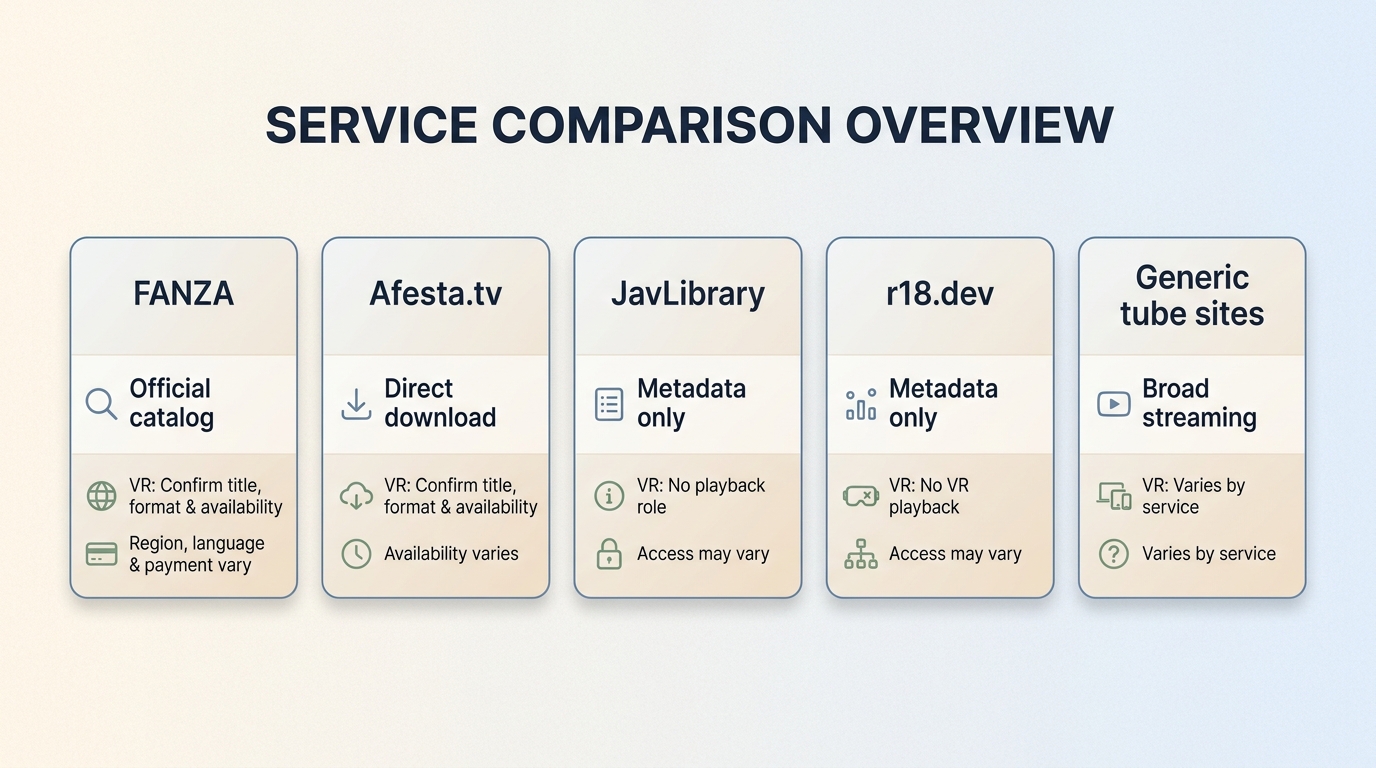Comparison of FANZA, Afesta.tv, JavLibrary, r18.dev, and tube sites by access role and downloads.