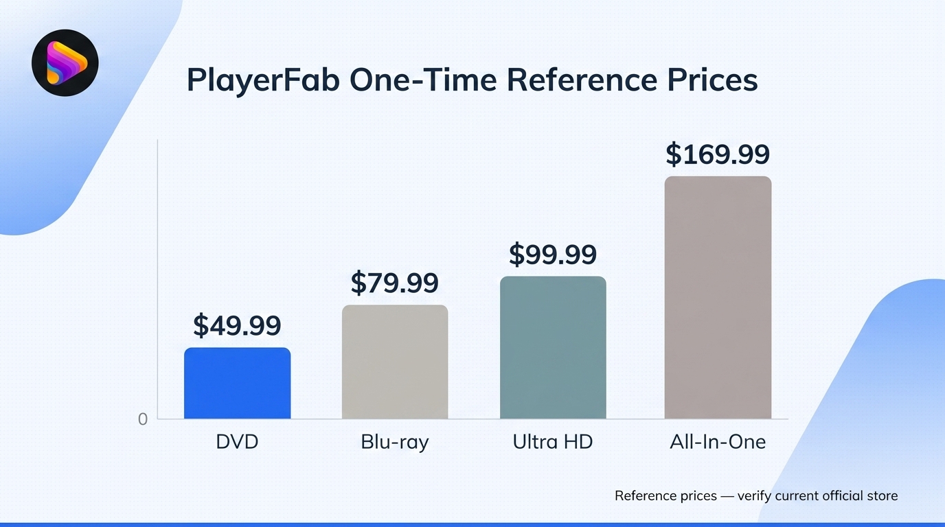 See how the stated one-time reference price rises from the DVD tier to broader PlayerFab tiers.