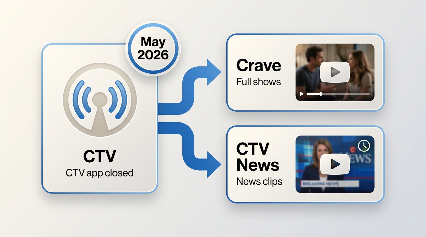 CTV content migration to Crave for shows and separate CTV News pages for clips