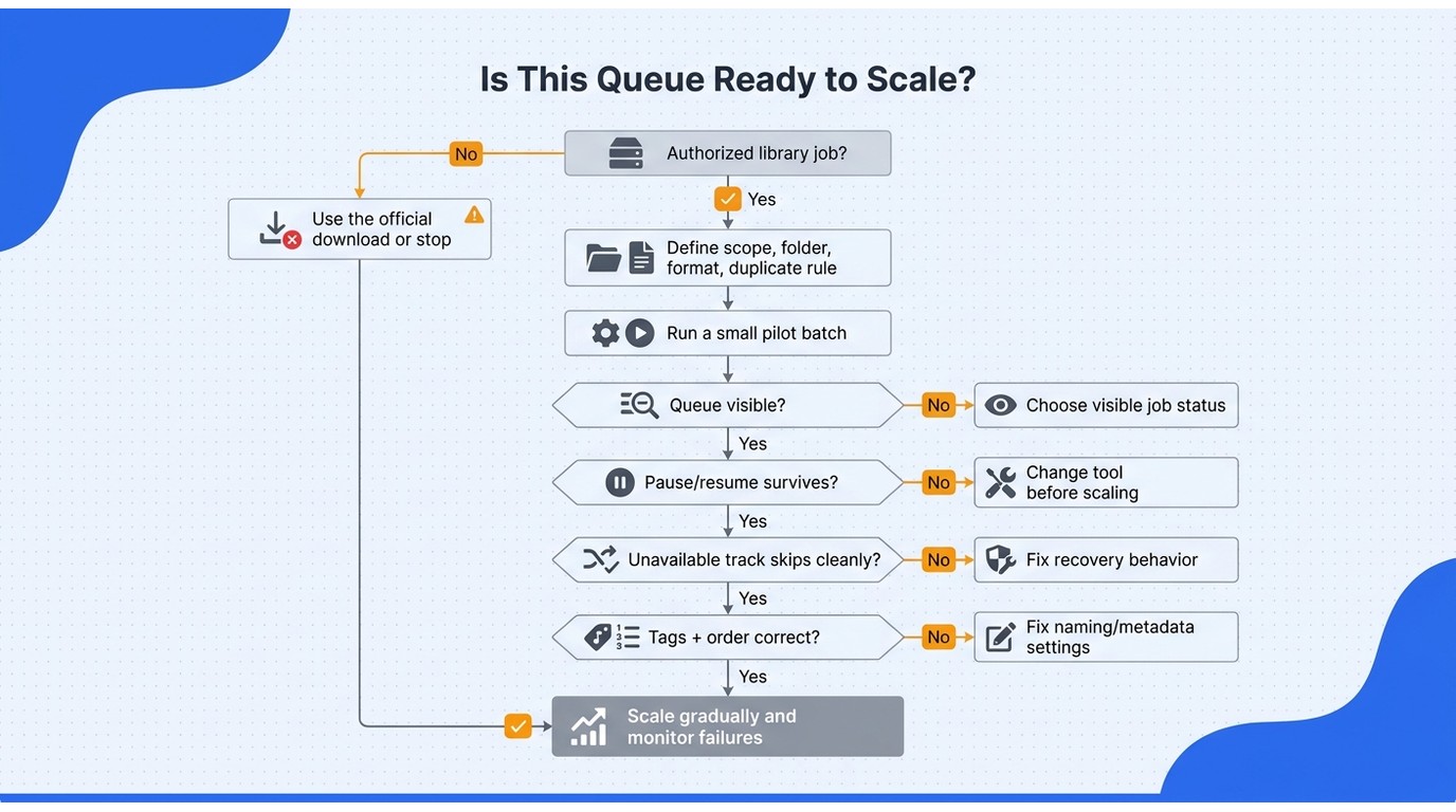 Diagnostic flowchart for testing a SoundCloud playlist downloader before scaling to a large authoriz