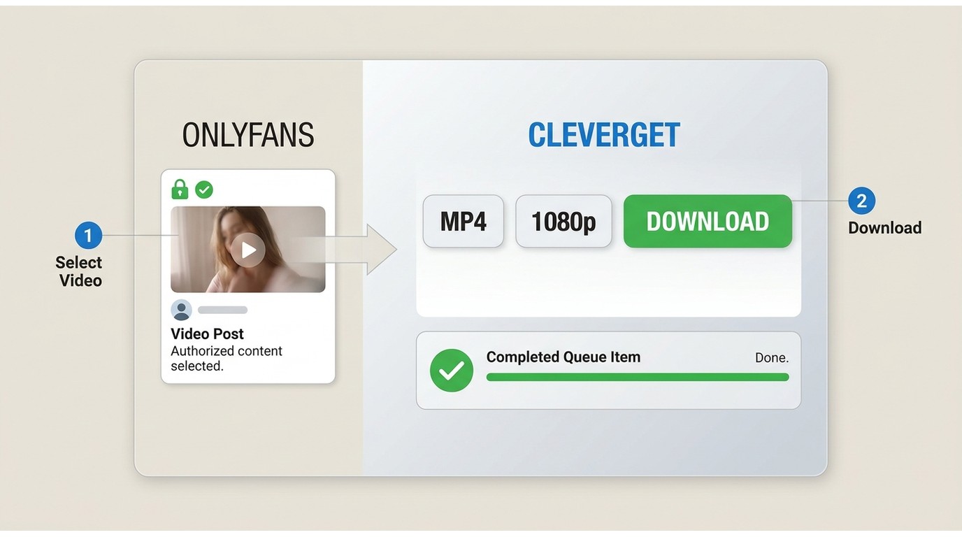 CleverGet workflow for selecting an OnlyFans post and saving it as a 1080p MP4