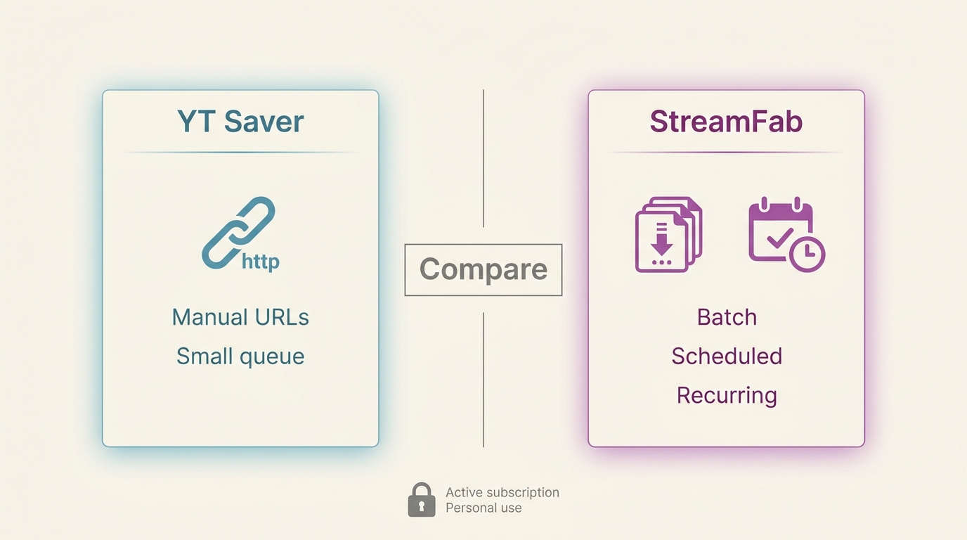 YT Saver for manual queues compared with StreamFab batch downloads and subscription following