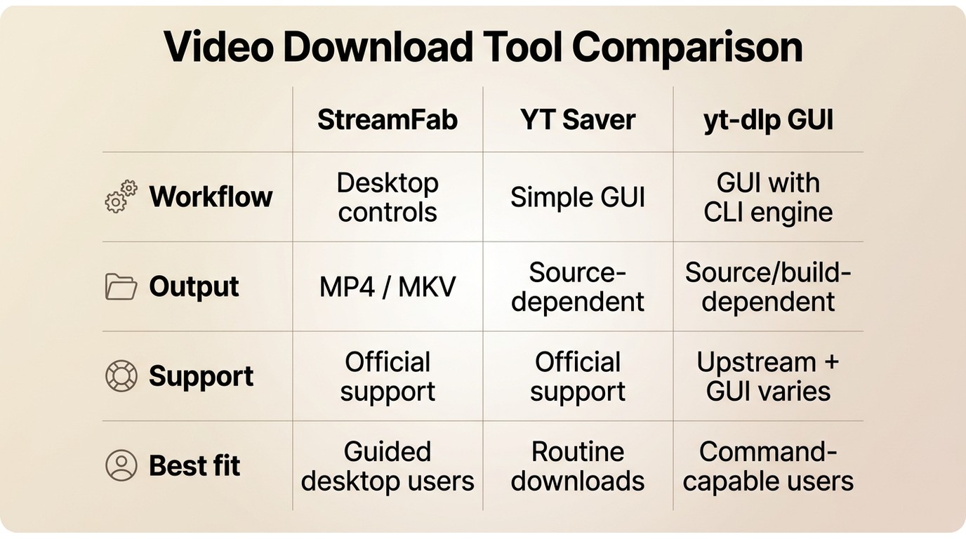 Comparison of StreamFab, YT Saver, and yt-dlp GUI by workflow, output, support, and best fit