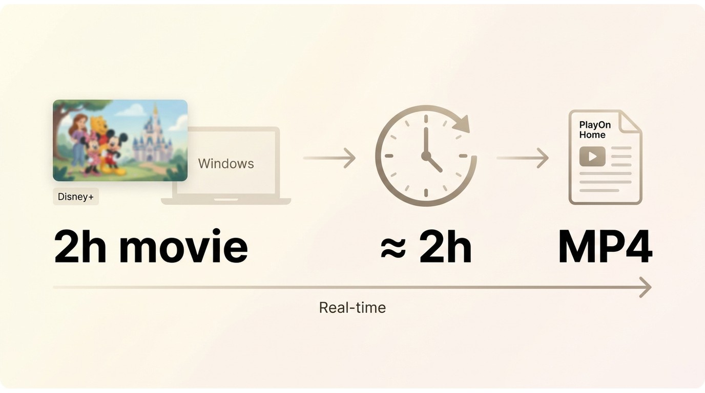 PlayOn records a 2-hour Disney+ movie in approximately 2 hours before MP4 output