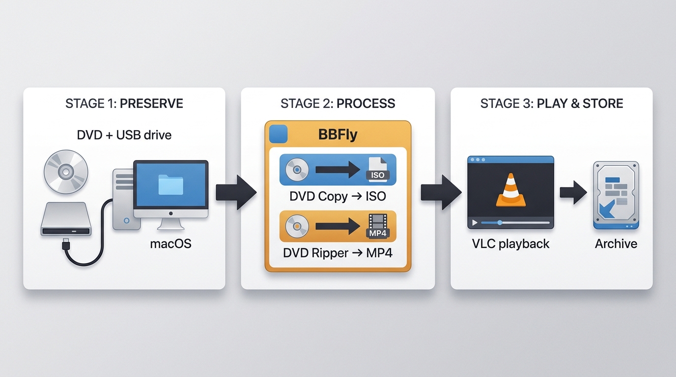 How BBFly DVD Copy and DVD Ripper preserve DVDs as ISO or MP4 backups