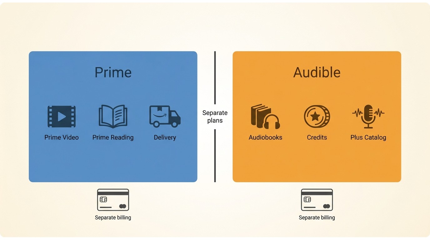 Amazon Prime and Audible benefits shown as separate services