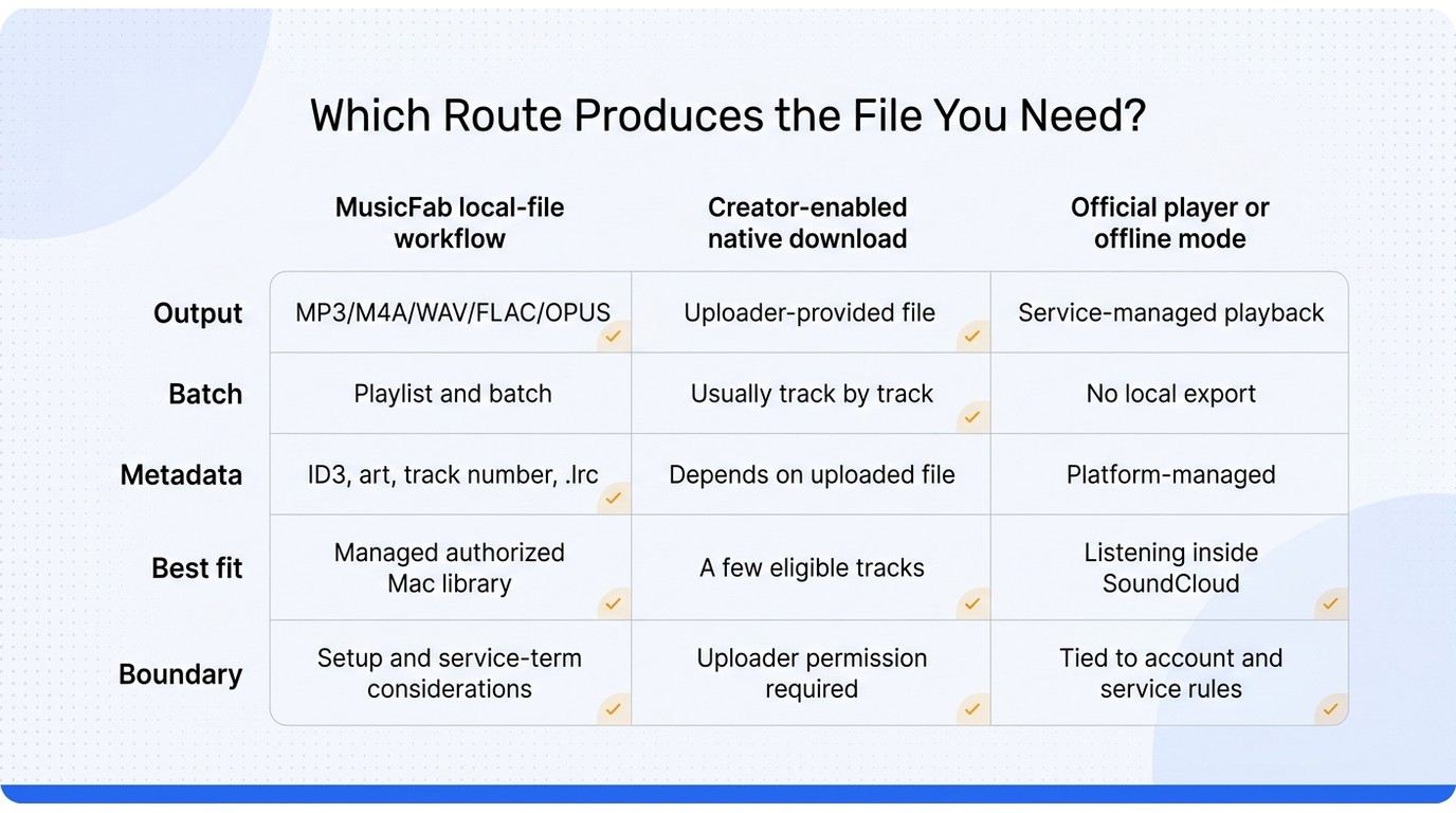 Comparison matrix of MusicFab local files, creator-enabled downloads, and official SoundCloud playba