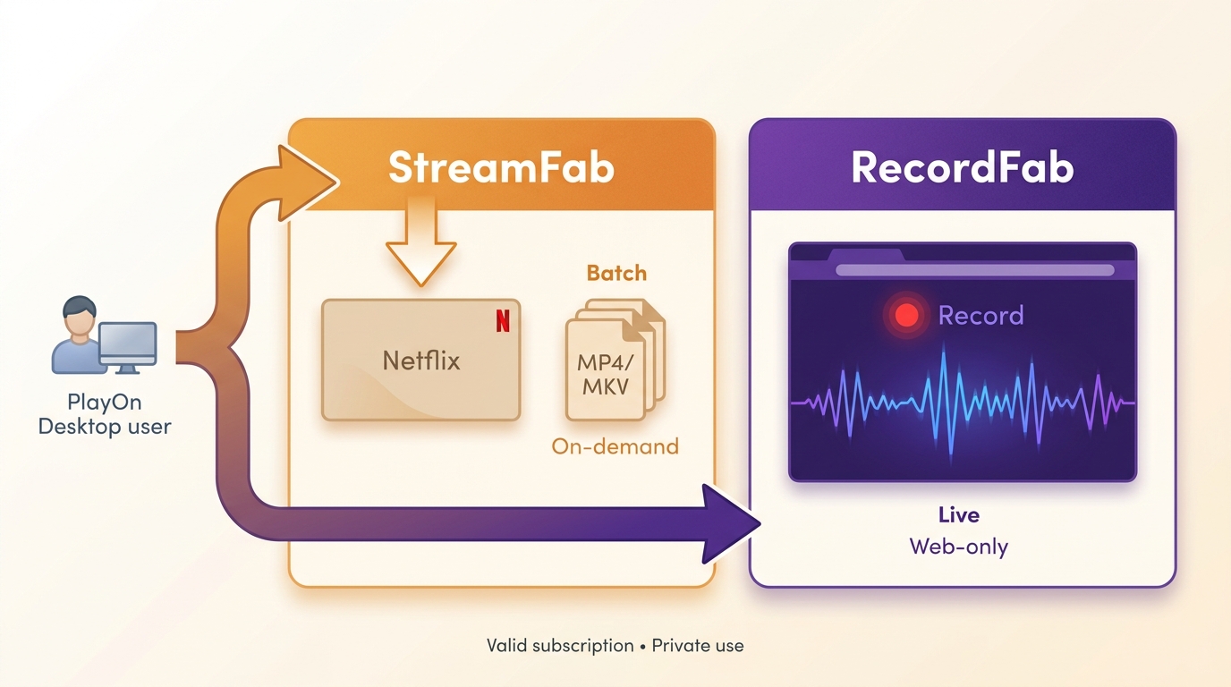 How PlayOn users choose StreamFab for on-demand files or RecordFab for live recording