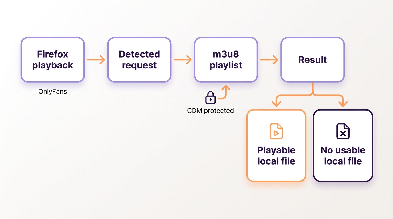 Why Firefox detection of OnlyFans playback may not produce a playable local file