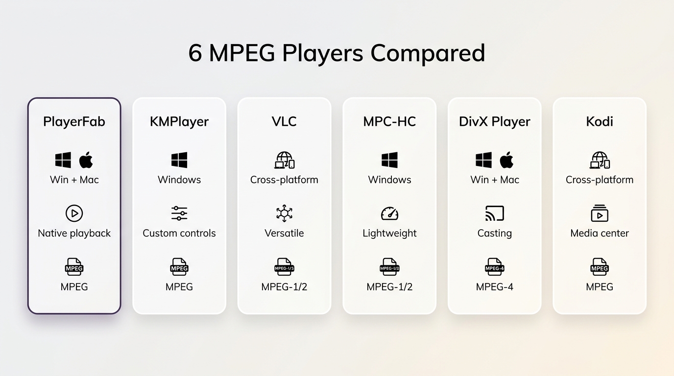 Comparison of six MPEG players by platform, use case, and compatibility