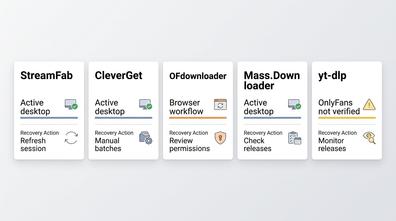 2026 status and recovery comparison for StreamFab, CleverGet, OFdownloader, Mass.Downloader, and yt-