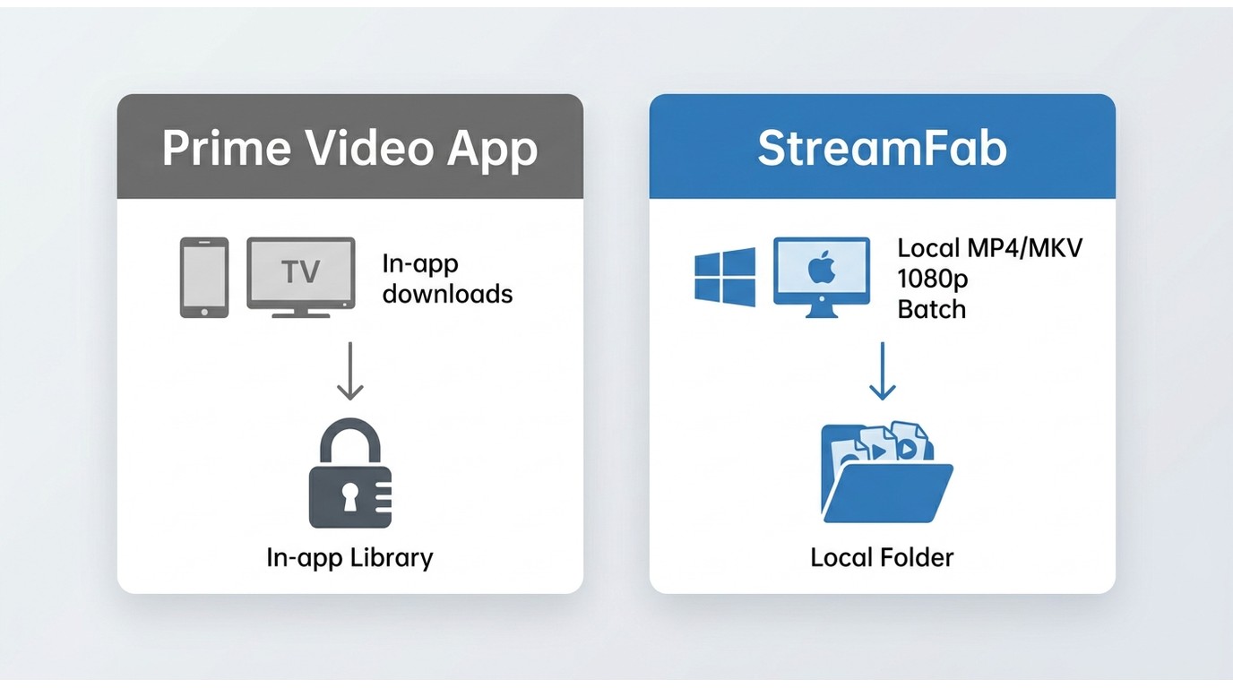 Prime Video app downloads stay in the app while StreamFab creates local MP4 or MKV files