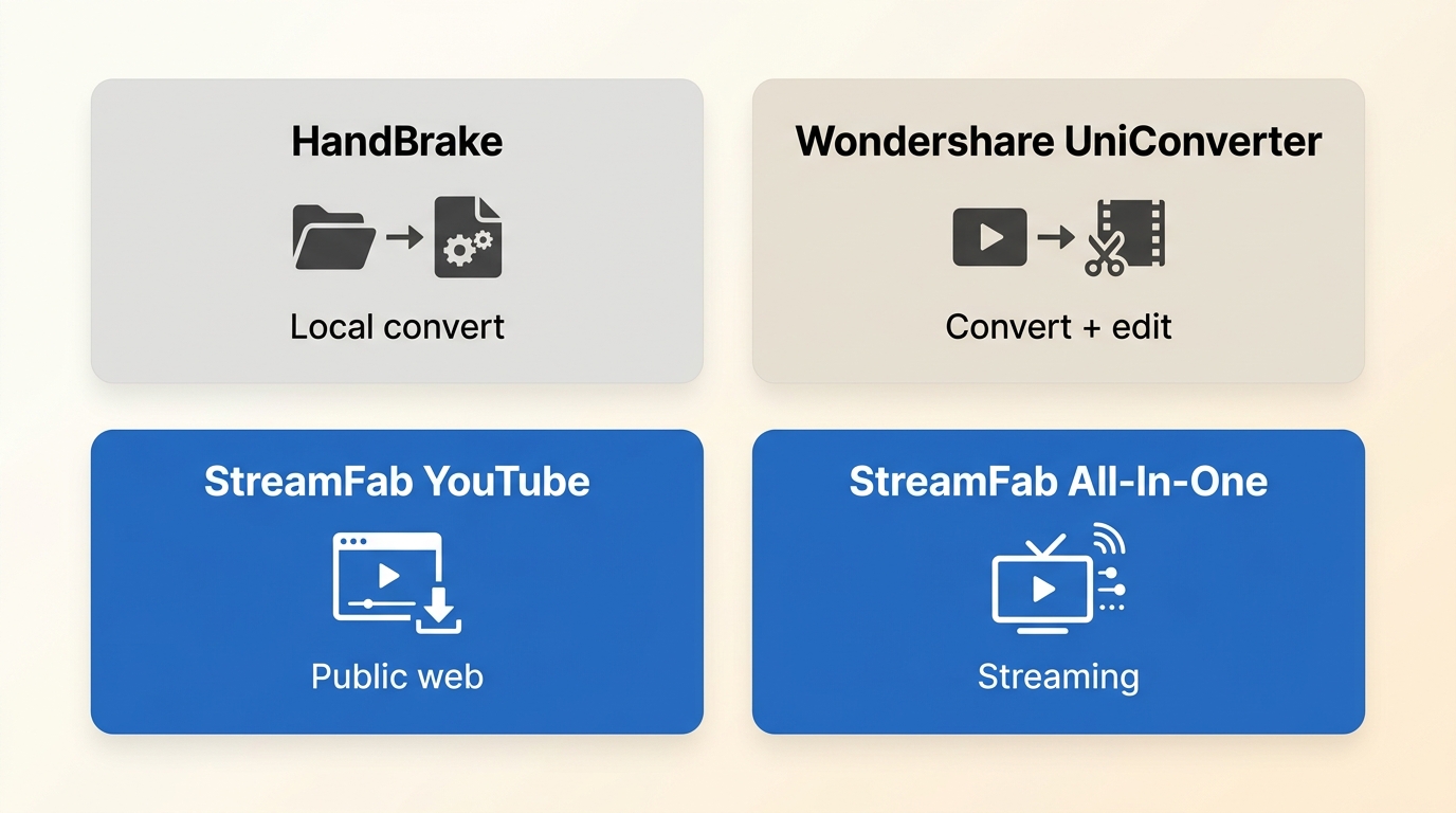 HandBrake, Wondershare UniConverter, and StreamFab options matched to conversion and viewing tasks