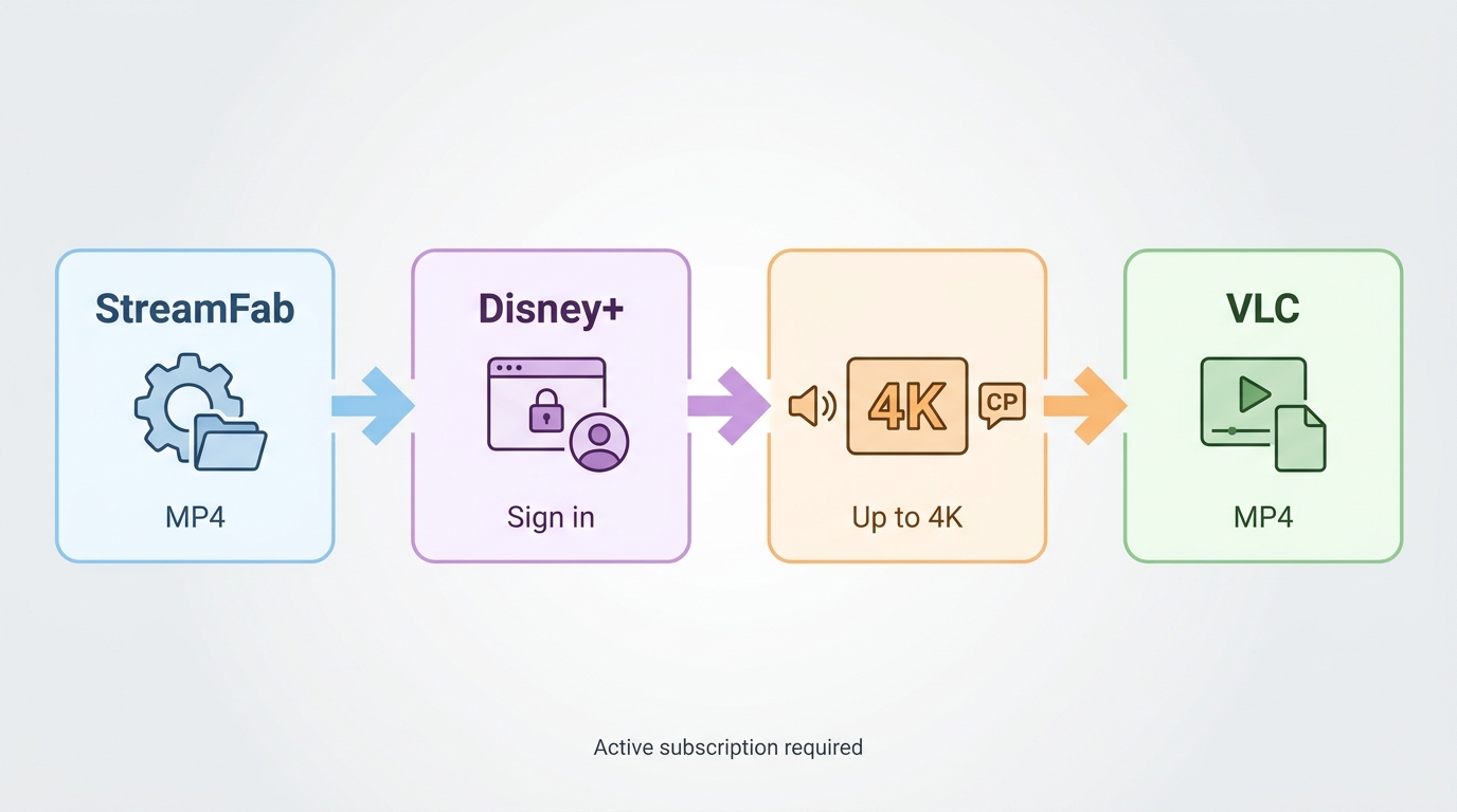 StreamFab steps from MP4 settings and Disney+ sign-in to local MP4 playback in VLC.